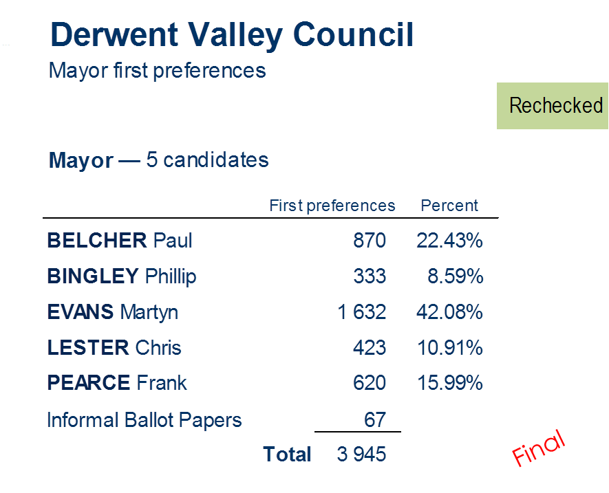 mayor first preferences